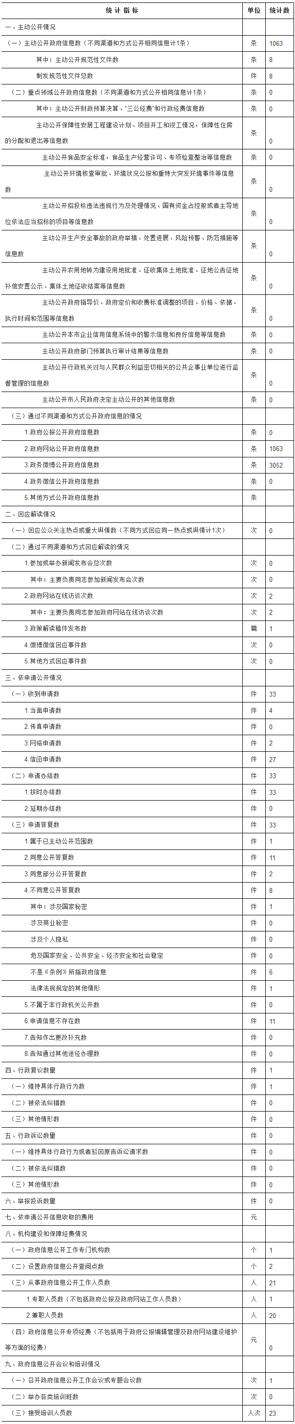 北京市民防局政府信息公开情况统计表(2017年度)
