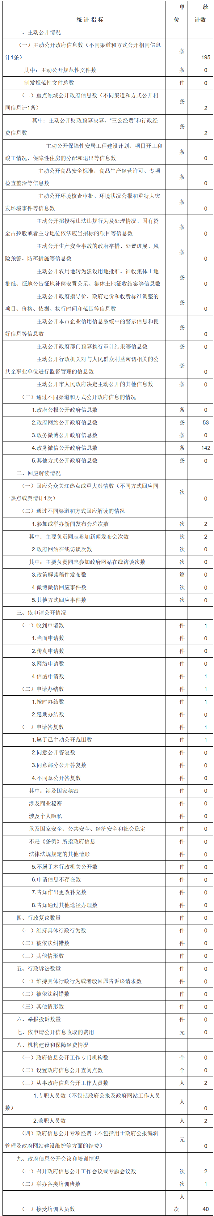 北京市人民政府外事辦公室政府信息公開情況統計表(2017年度)