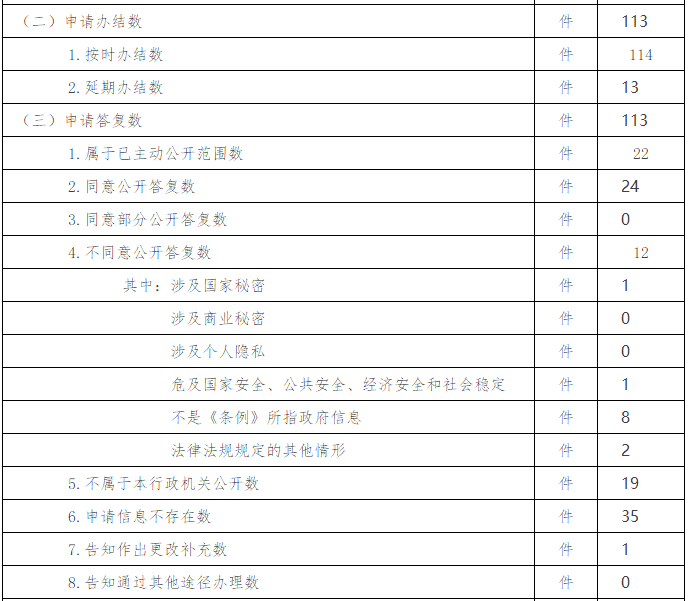 北京市衛生和計劃生育委員會政府信息公開情況統計 (2017年度)