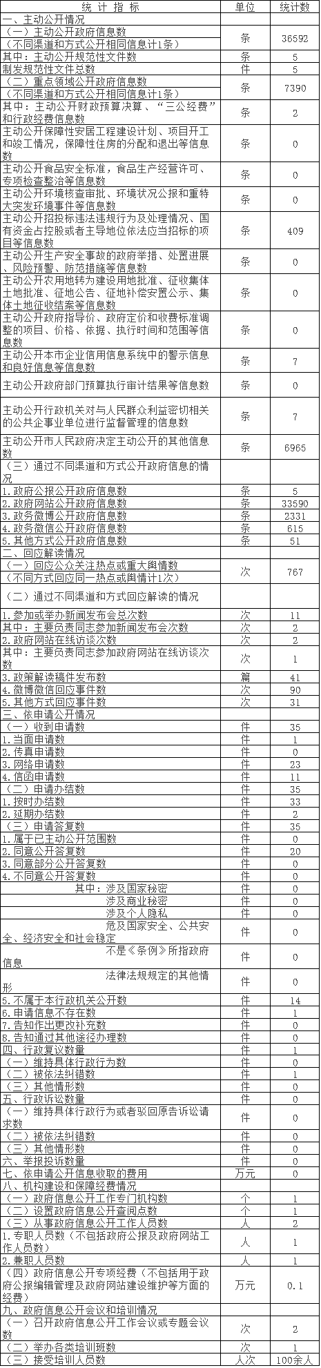 北京市水务局政府信息公开情况统计表(2017年度)