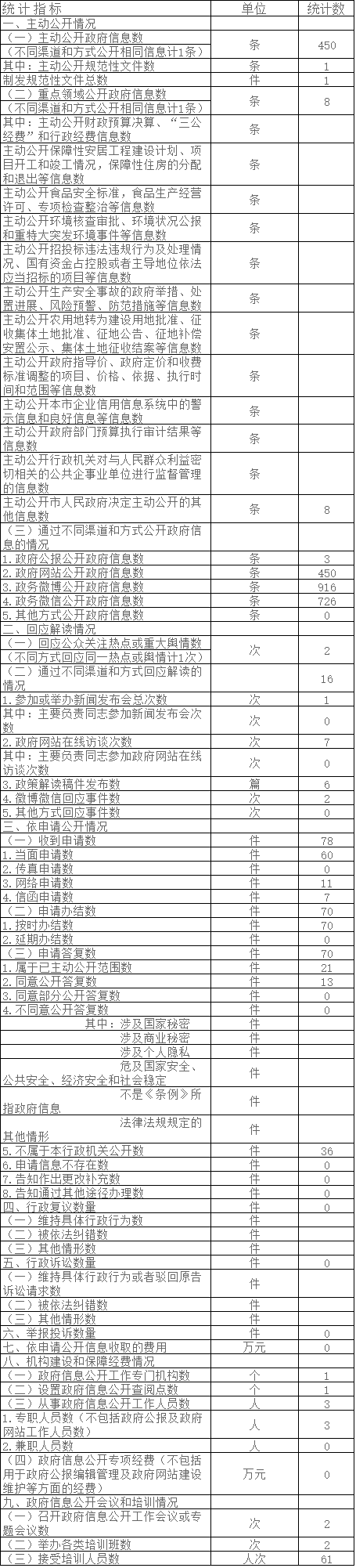 北京市農村工作委員會政府信息公開情況統計表(2017年度)