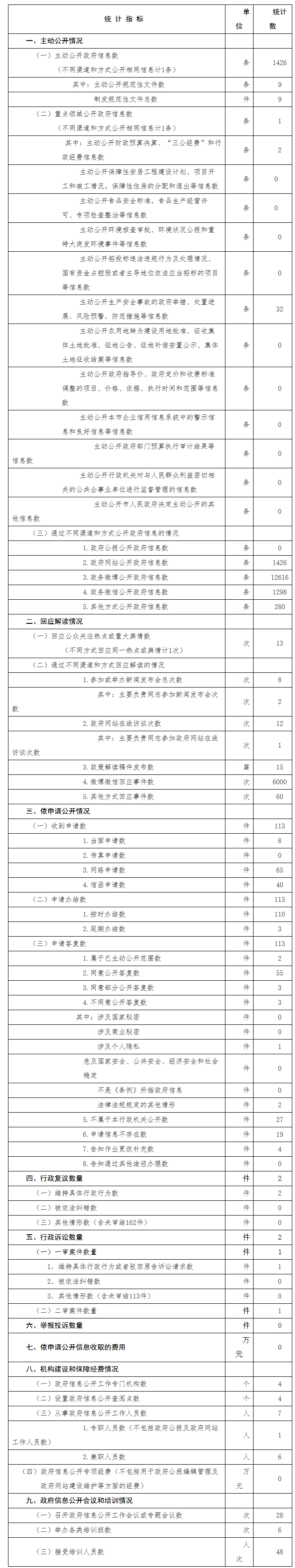 北京市交通委员会政府信息公开情况统计表(2017年度)