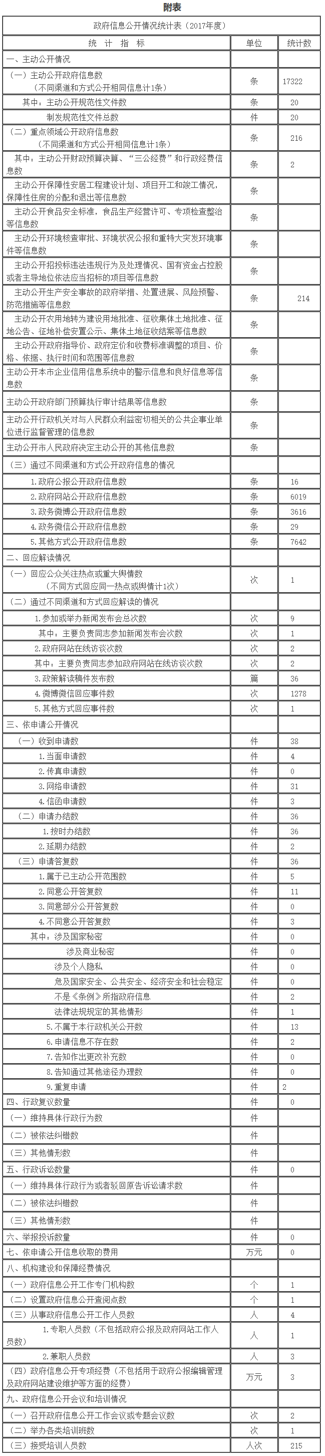 北京市城市管理委員會政府信息公開情況統計表(2017年度)