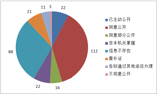 依申请公开政府信息工作情况—答复情况