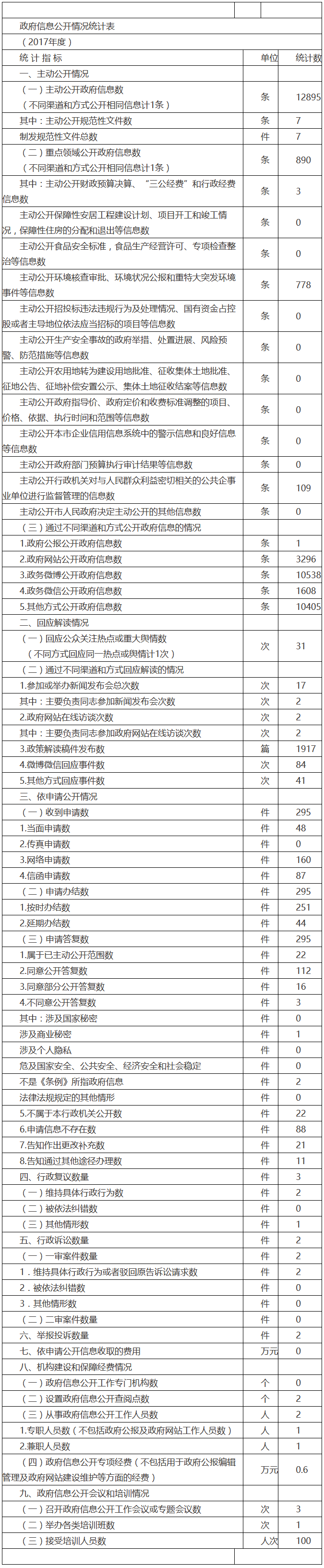北京市环境保护局政府信息公开情况统计表(2017年度)