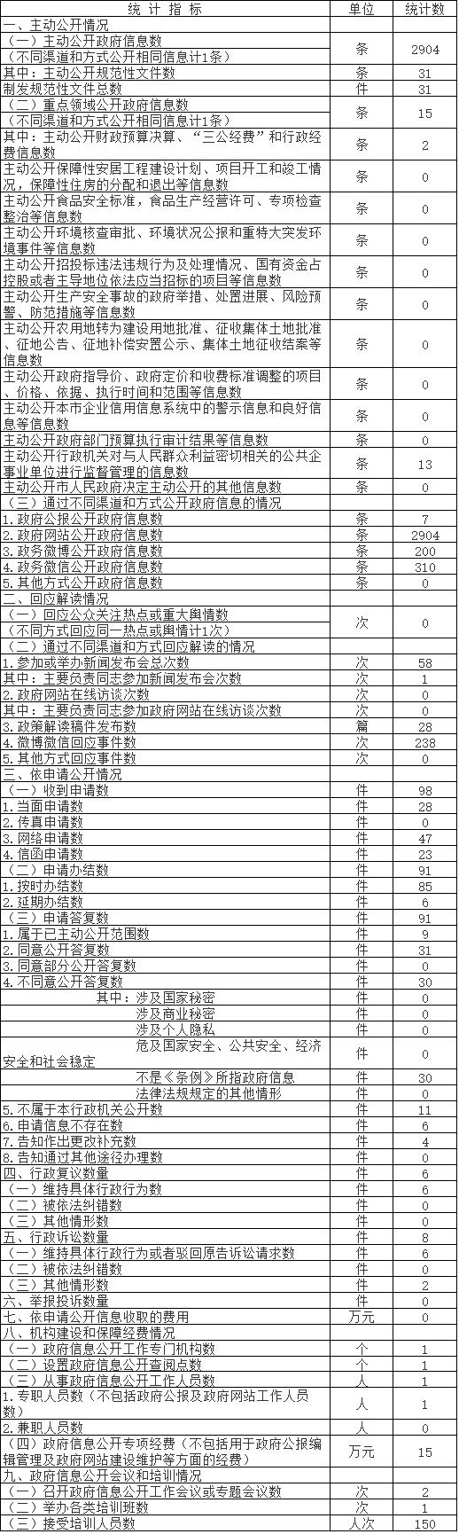 北京市民政局政府信息公开情况统计表(2017年度)
