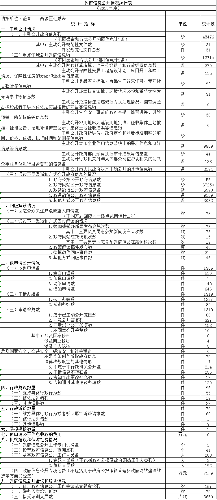 北京市西城區人民政府2018年政府信息公開工作年度報告