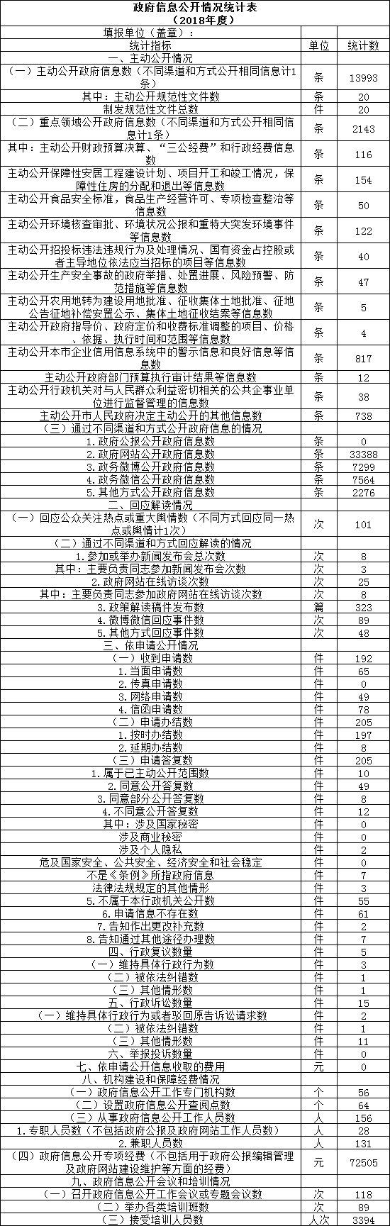 政府信息公開情況統計表