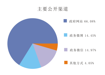 主要公開渠道