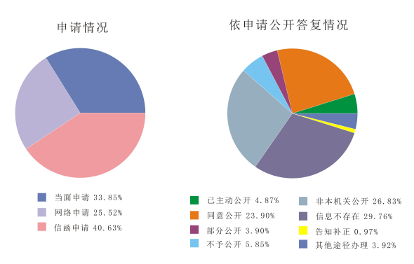 申請情況及依申請公開答復情況