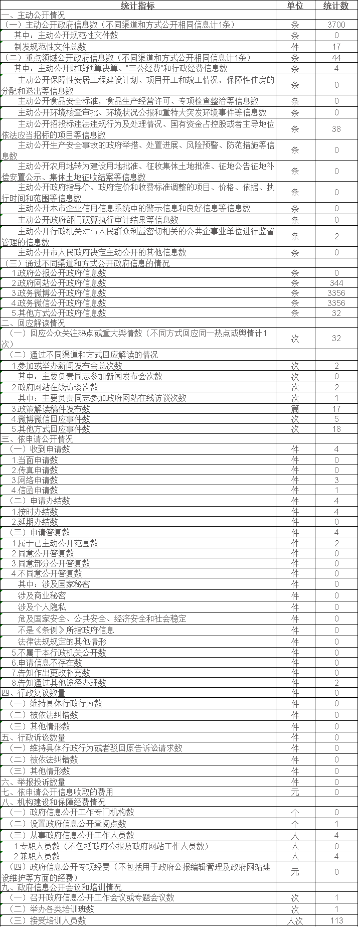  北京市氣象部門政府信息公開情況統計表