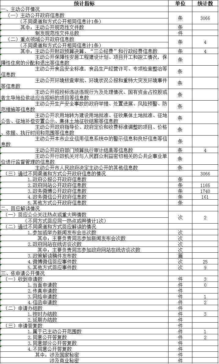 北京市地震局政府信息公開情況統計表