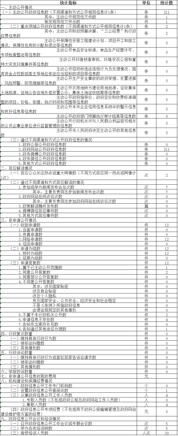 北京市中醫管理局政府信息公開情況統計表