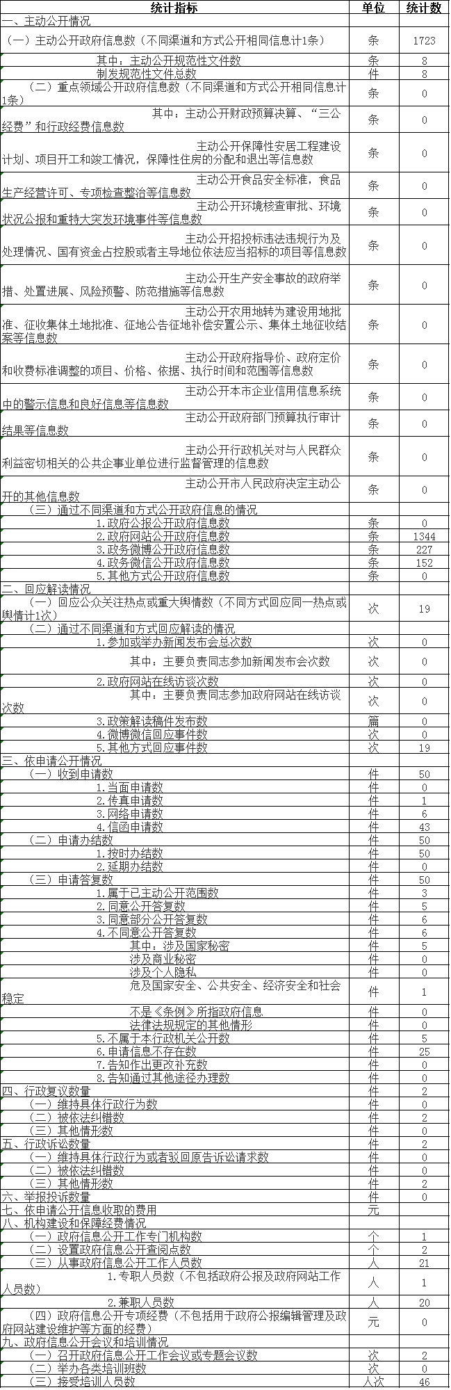 政府信息公开情况统计表