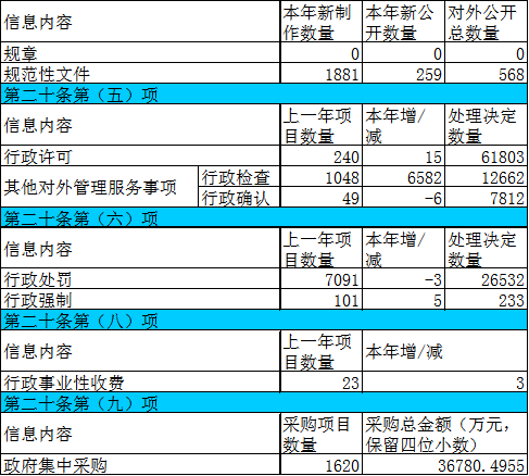 主動公開政府資訊情況