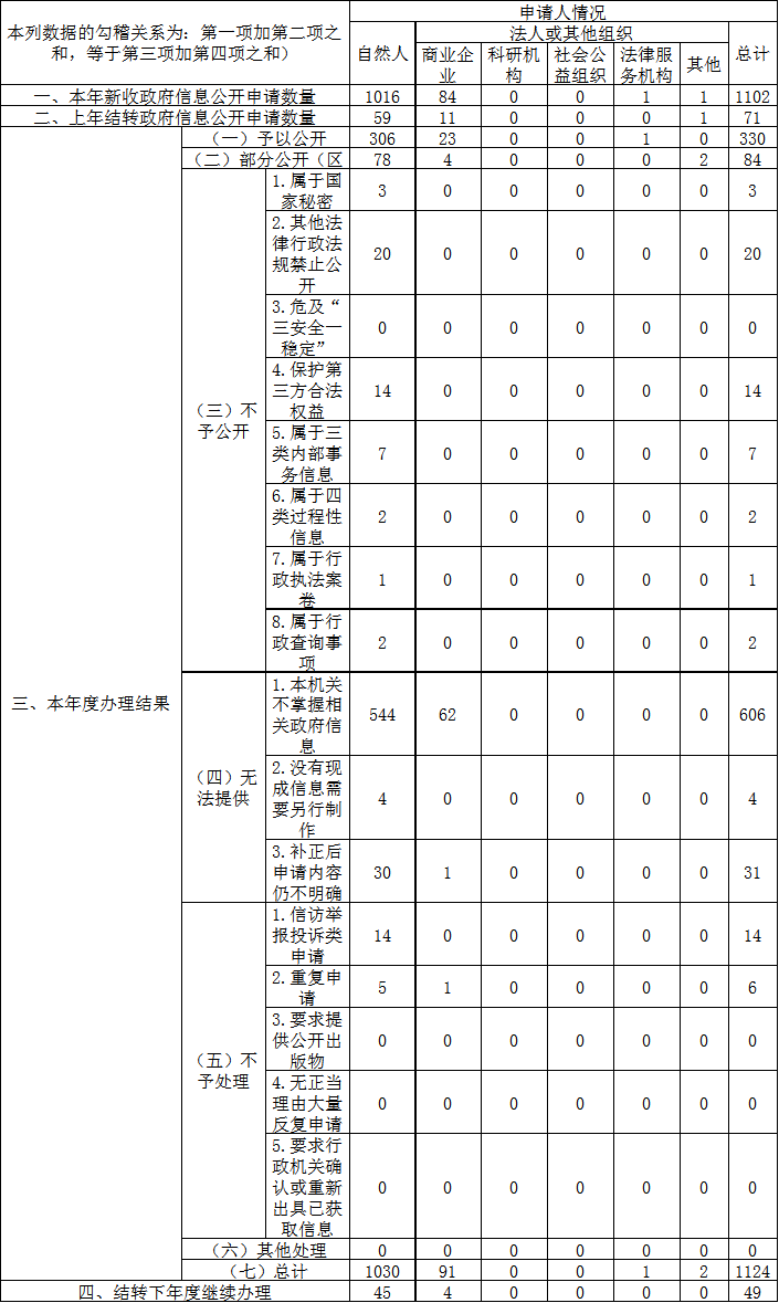 收到和处理政府信息公开申请情况