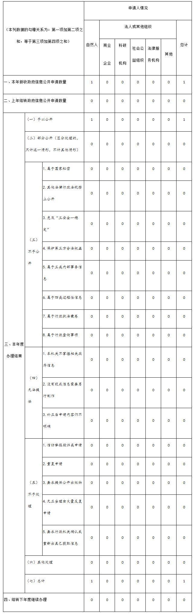 收到和处理政府信息公开申请情况