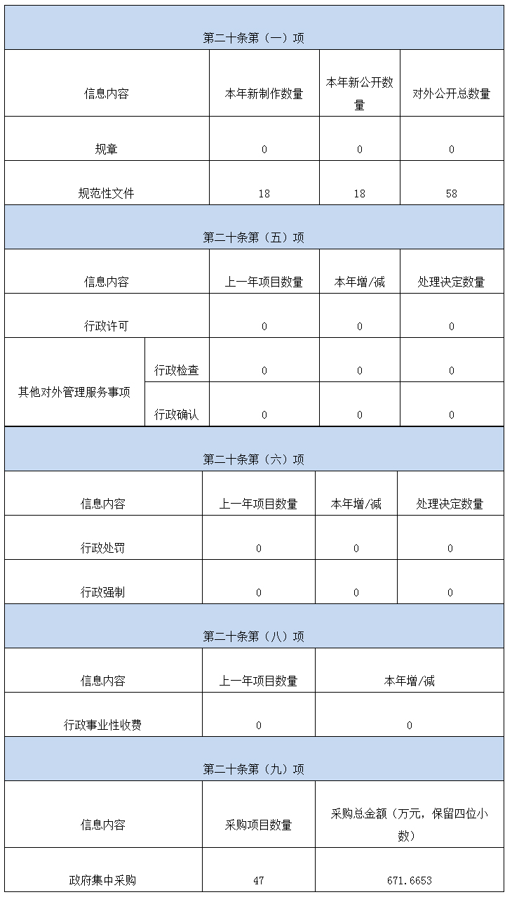 主动公开政府信息情况