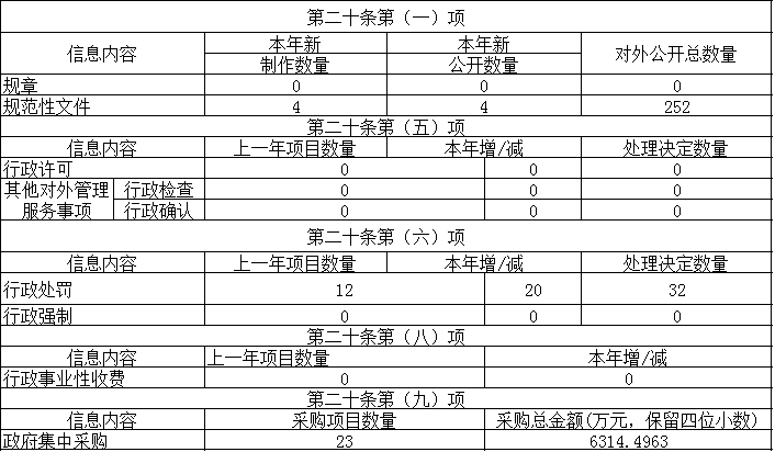 主動公開政府資訊情況