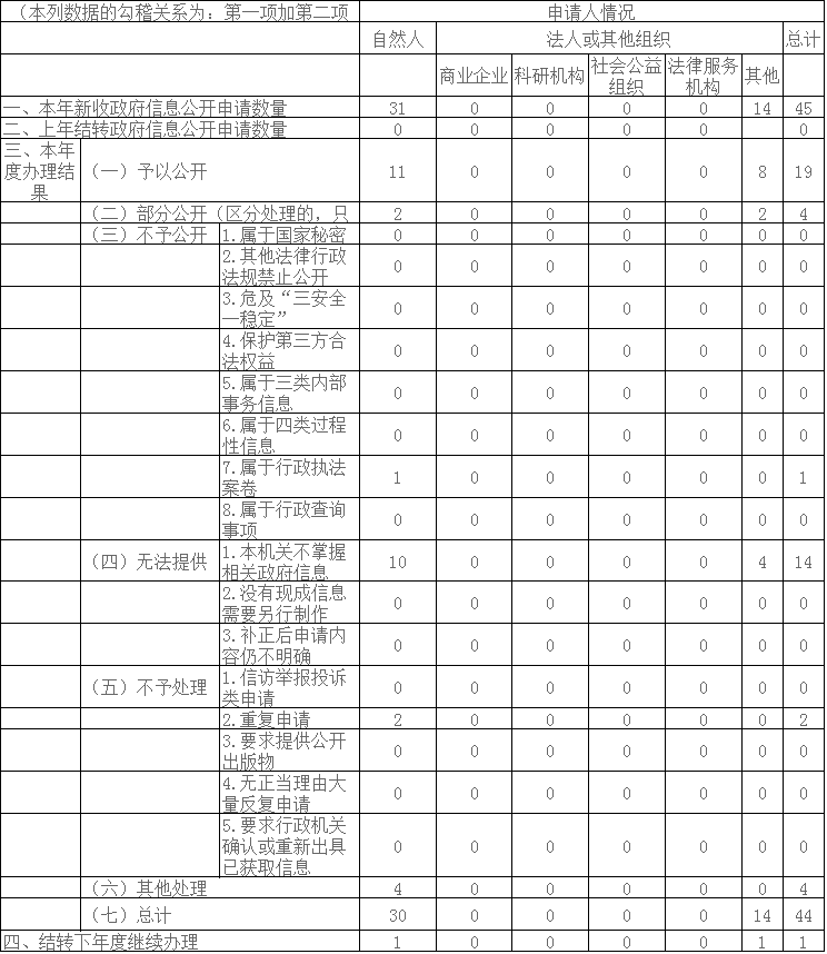 收到和處理政府信息公開申請情況