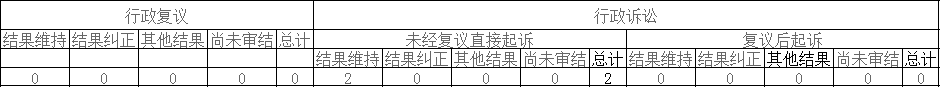 政府信息公開行政復議、行政訴訟情況