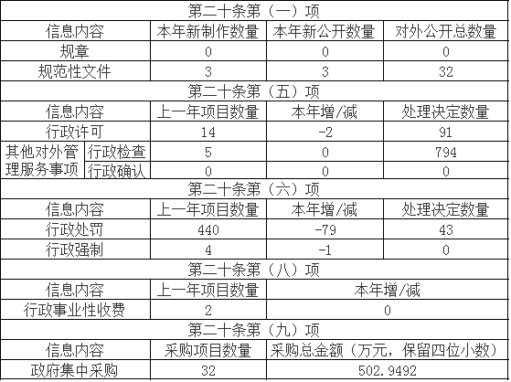 主動公開政府資訊情況