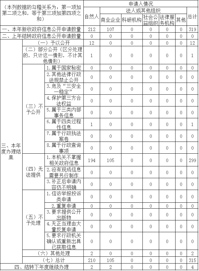 收到和处理政府信息公开申请情况