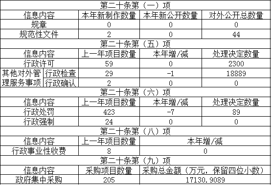 主動公開政府資訊情況