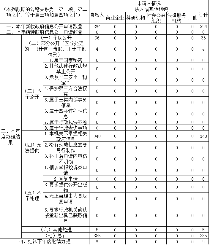 收到和處理政府信息公開申請情況