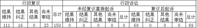 政府信息公開行政復議、行政訴訟情況