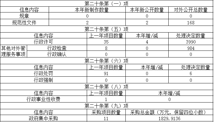 主动公开政府信息情况