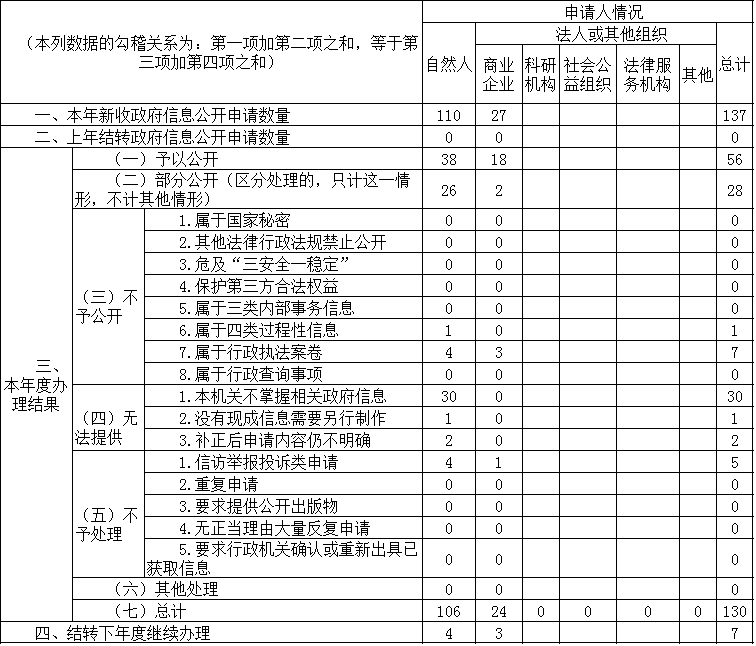 收到和處理政府信息公開申請情況