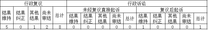 政府信息公開行政復議、行政訴訟情況