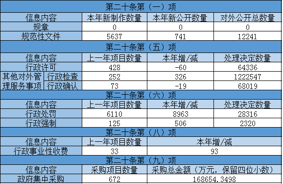 主動公開政府資訊情況