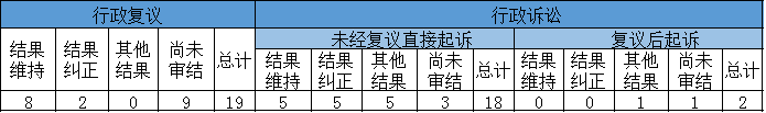 政府信息公开行政复议、行政诉讼情况