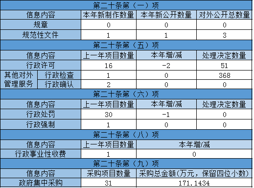 主動公開政府資訊情況