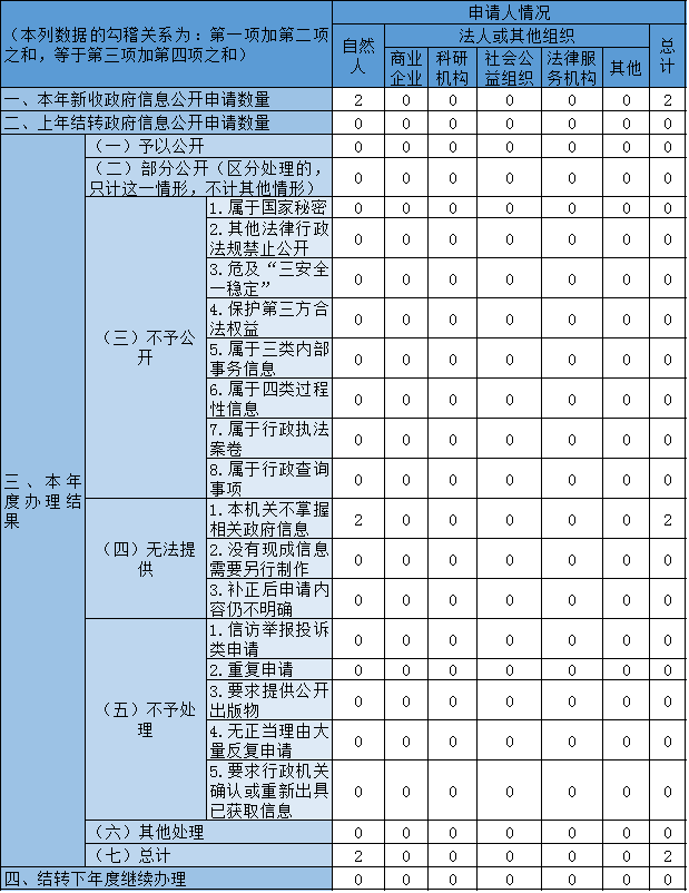 收到和處理政府信息公開申請情況