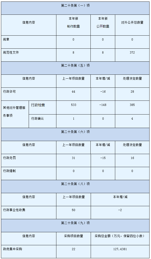 主动公开政府信息情况