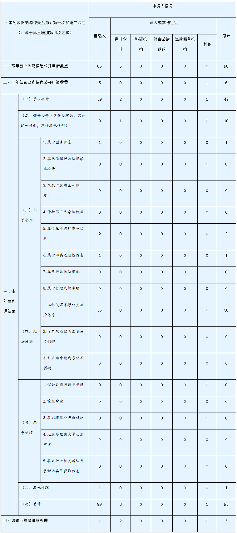 收到和处理政府信息公开申请情况