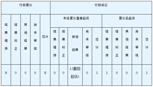 政府信息公开行政复议、行政诉讼情况