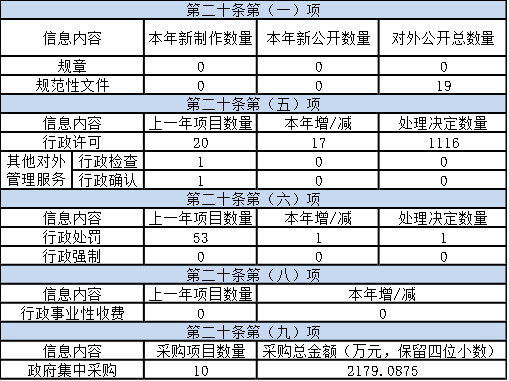 主动公开政府信息情况