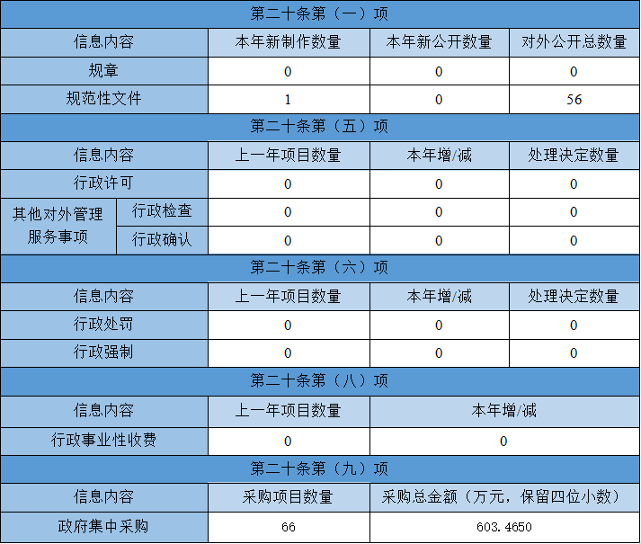 主動公開政府資訊情況