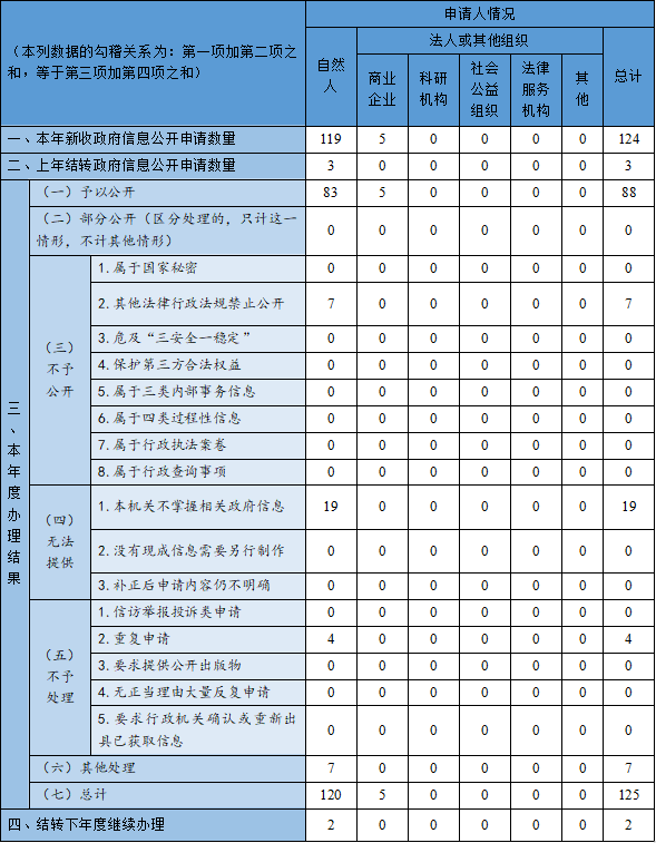 收到和處理政府信息公開申請情況