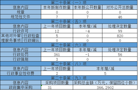 主動公開政府資訊情況