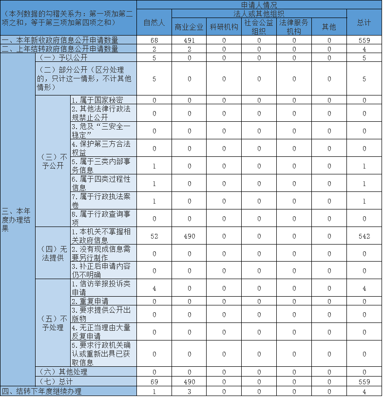 收到和處理政府信息公開申請情況