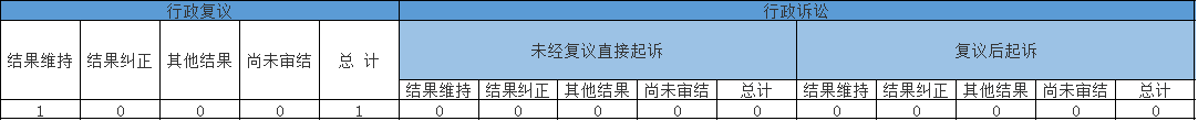 政府信息公開行政復議、行政訴訟情況