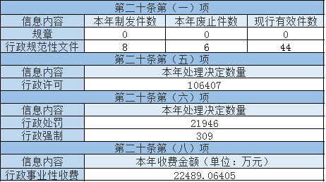 主動公開政府資訊情況