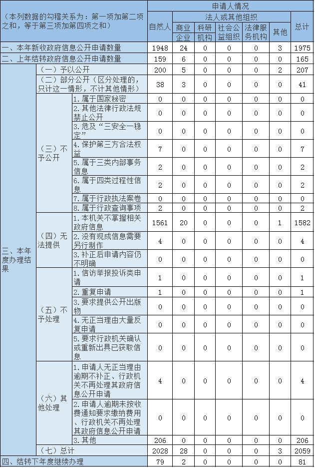 收到和處理政府信息公開申請情況