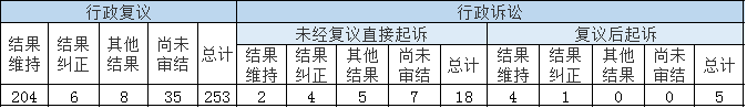 政府信息公開行政復議、行政訴訟情況