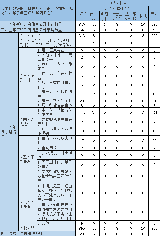 收到和處理政府信息公開申請情況